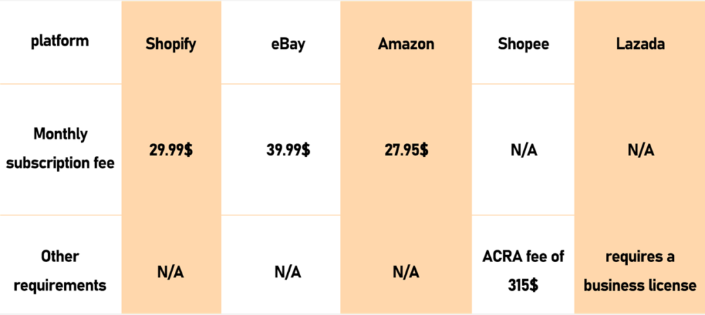 Start Dropshipping with $0? The Real Costs for Startup in 2020