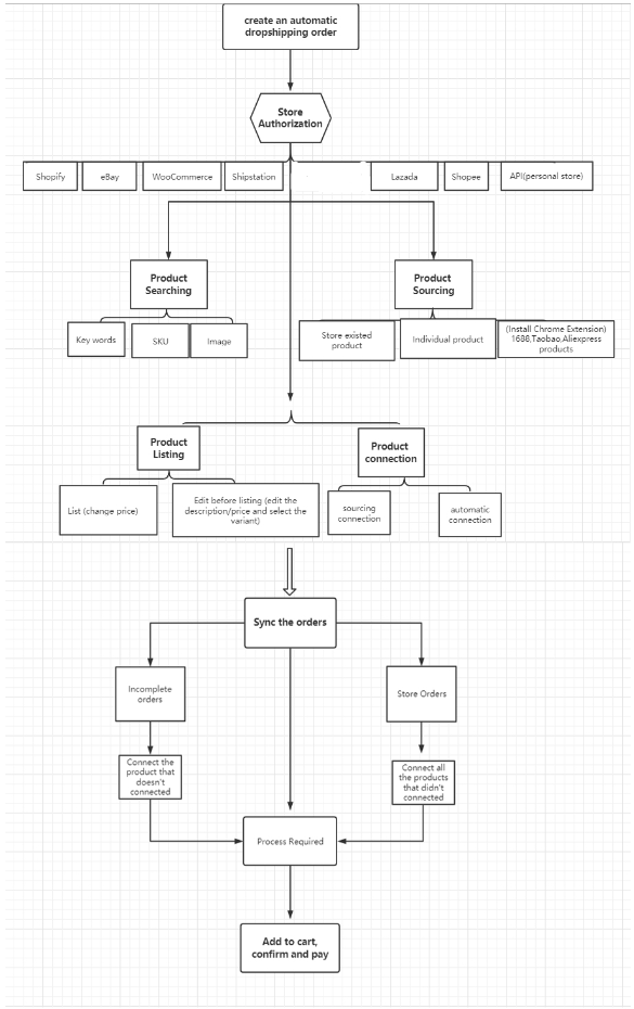 A Guidance to Shopee Connection