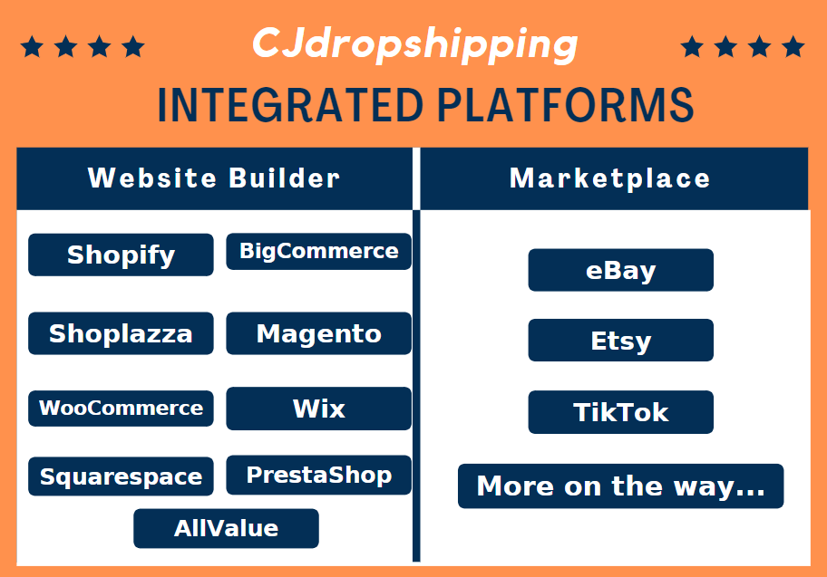 CJ huet d'Integratioun mat 12 eCommerce Plattformen bis dëst Joer scho fäerdeg gemaach a wäert weidergoen de Ballpark vu kompatiblen Plattformen auszebauen.