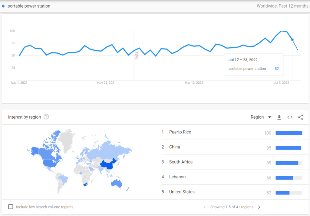 The term portable power station has a steady increasing trend in 17, July, 2022.