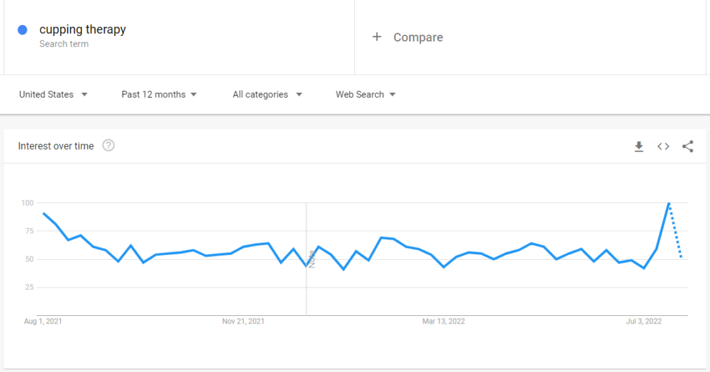 Google Trends shows the search trend of cupping therapy is increasing quickly in the US