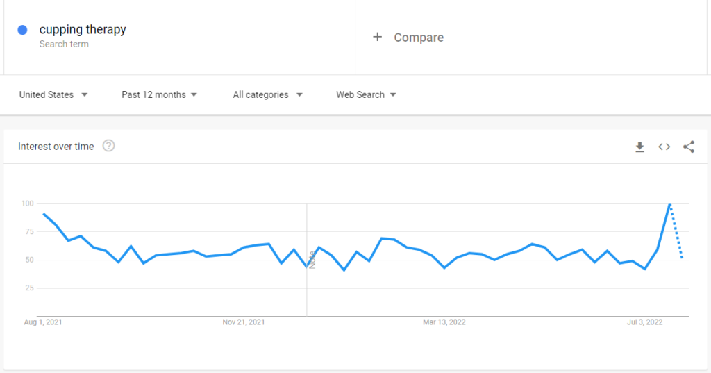 Google Trends montre que la tendance de recherche de la thérapie par ventouses augmente rapidement aux États-Unis