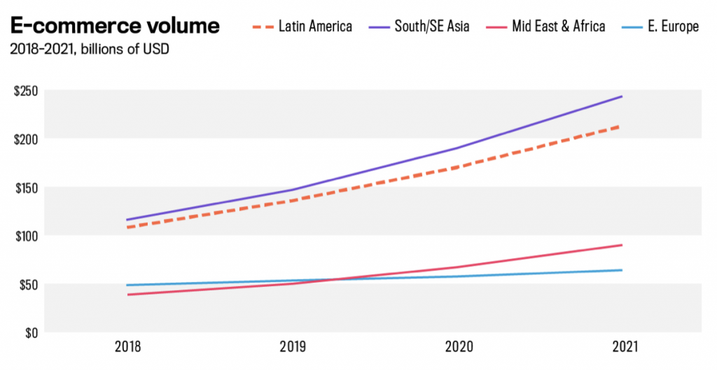 2018-2021 eCommerce volume is increasing fast in Latin America