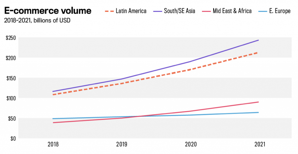 2018-2021 merkataritza elektronikoaren bolumena azkar hazten ari da Latinoamerikan