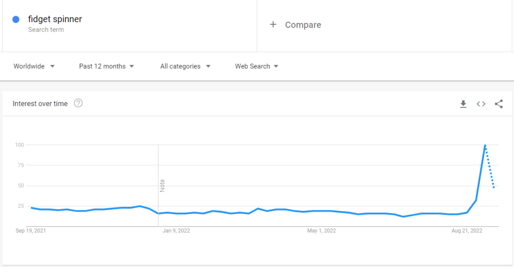 谷歌趋势显示，“指尖陀螺”一词在 2022 年 XNUMX 月再次成为全球流行趋势