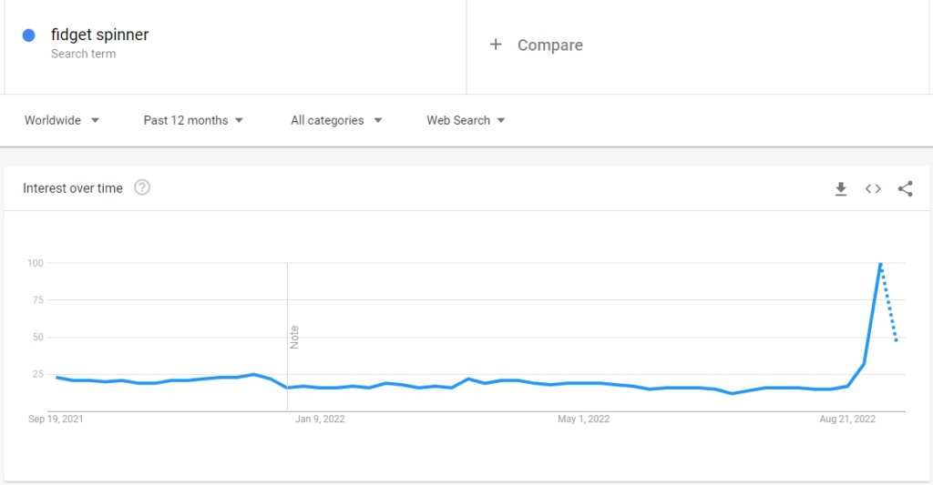 Google Trends laat zien dat de term 'fidget spinner' in september 2022 ooit een trend is geworden over de hele wereld