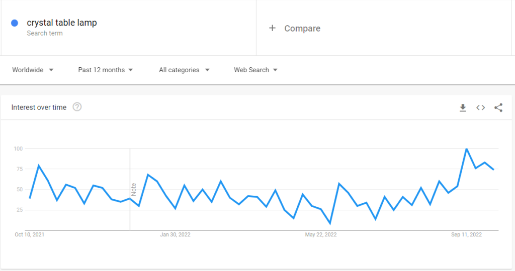Las tendencias de Google muestran que el término "lámpara de mesa de cristal" sigue aumentando desde septiembre