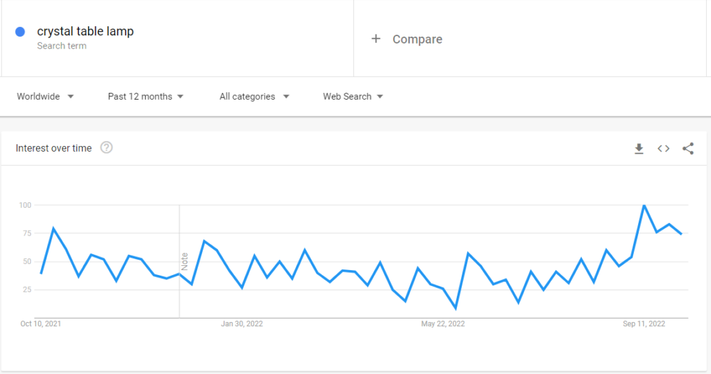 Les tendances de Google montrent que le terme "lampe de table en cristal" ne cesse d'augmenter depuis septembre