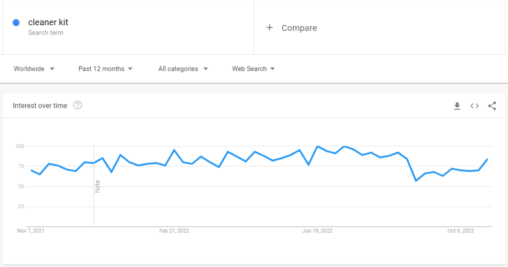 Google-trends van de 5-in-1 multifunctionele reinigingsset