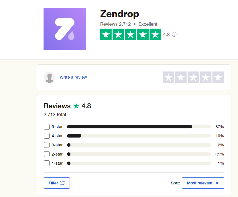 Zendrop is highly rated in trustpilot