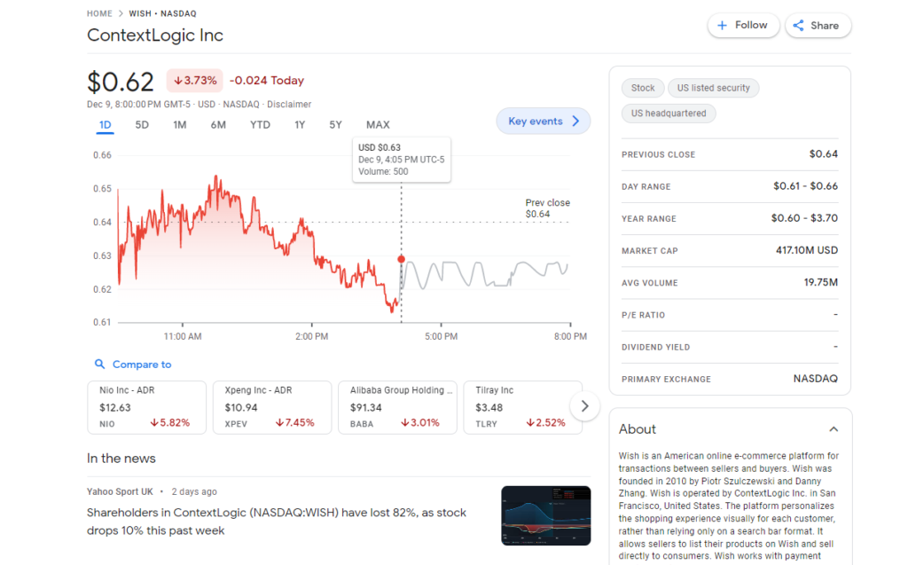 La última plataforma de compras en línea que utiliza la misma estrategia comercial que Temu es Wish. El precio de las acciones de Wish ahora sigue cayendo