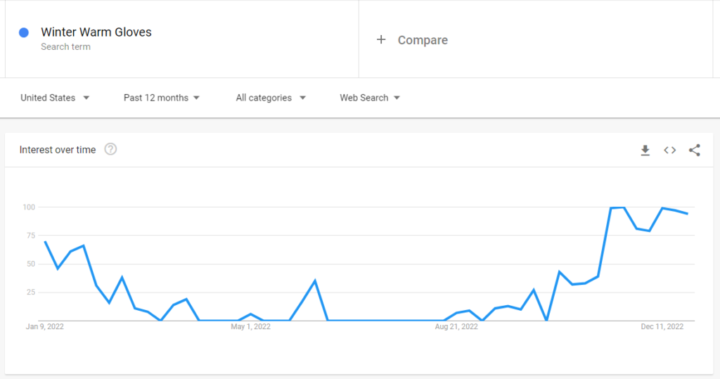 Google Trends suggests terms of warm winter gloves are quite popular during the winter season every year