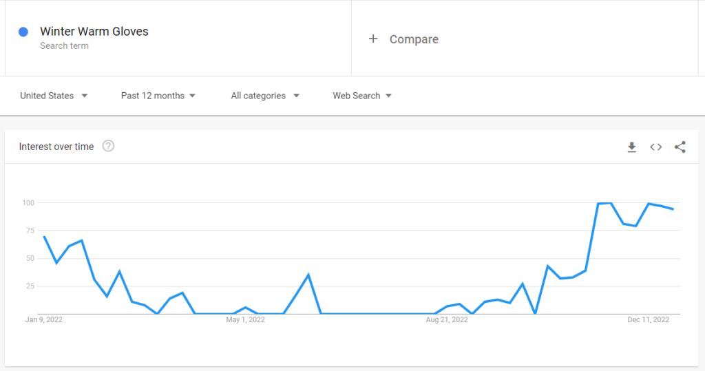 Google Trends sugiere que los términos de guantes cálidos de invierno son bastante populares durante la temporada de invierno todos los años.