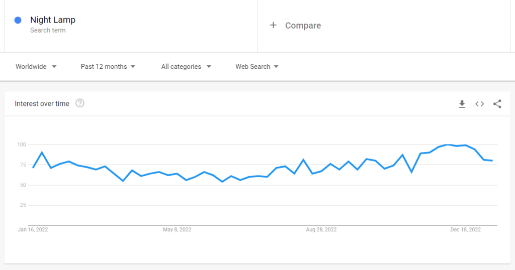 Google Trends de la llum de nit