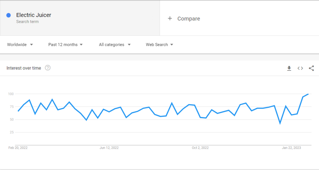 Google trend pretraživanja za električni sokovnik.