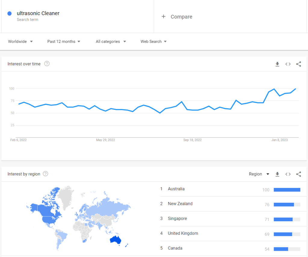 Google Trends of Ultrasonic Cleaner
