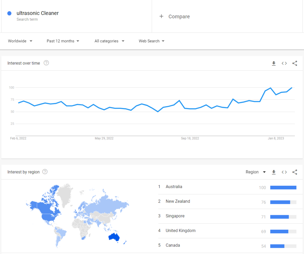 Google Trends van ultrasone reiniger