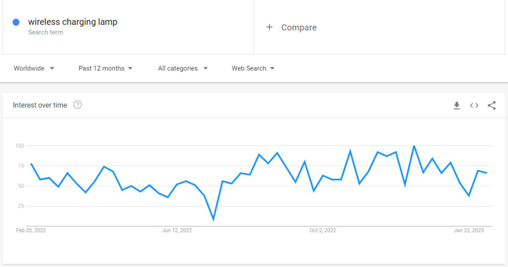 Google Trends de lâmpadas de carregamento sem fio