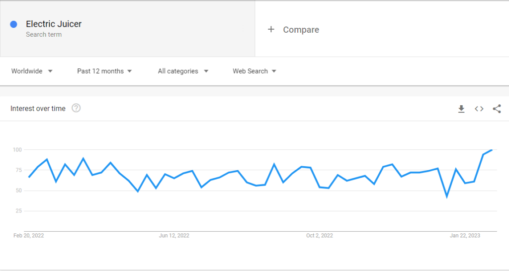 Google search trend for electric juicer.