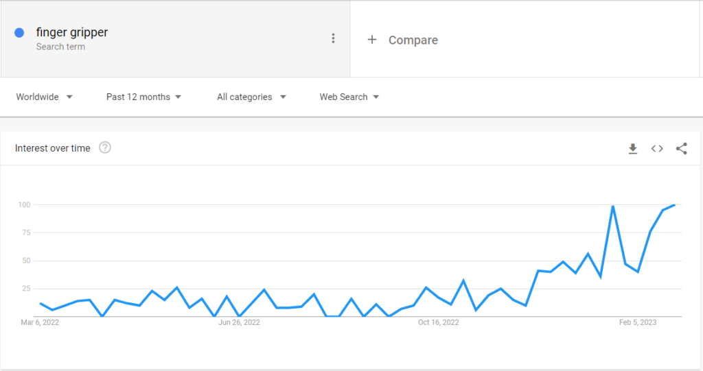 google search trend for finger gripper.