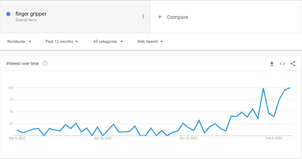 tendência de pesquisa do google para pinça de dedo.