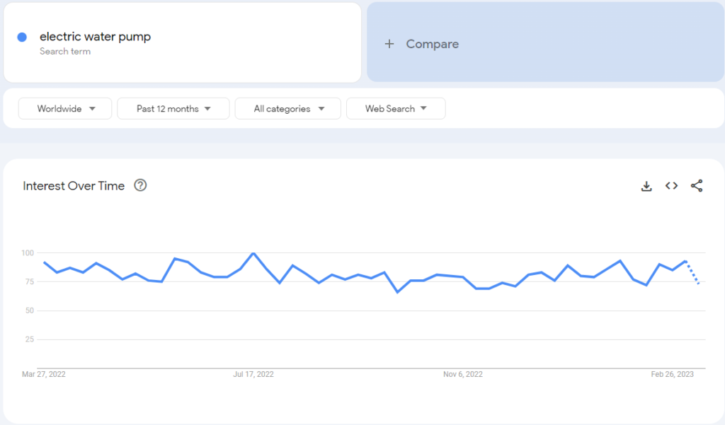 google search trend of electric water pump.