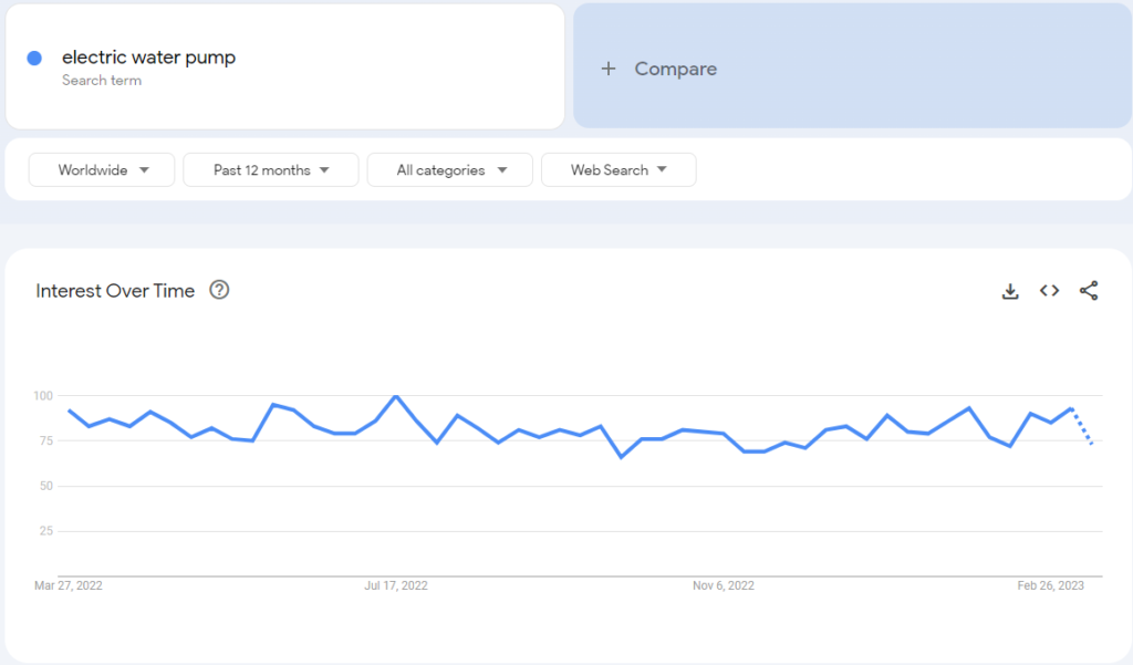 tendência de pesquisa do google de bomba de água elétrica.