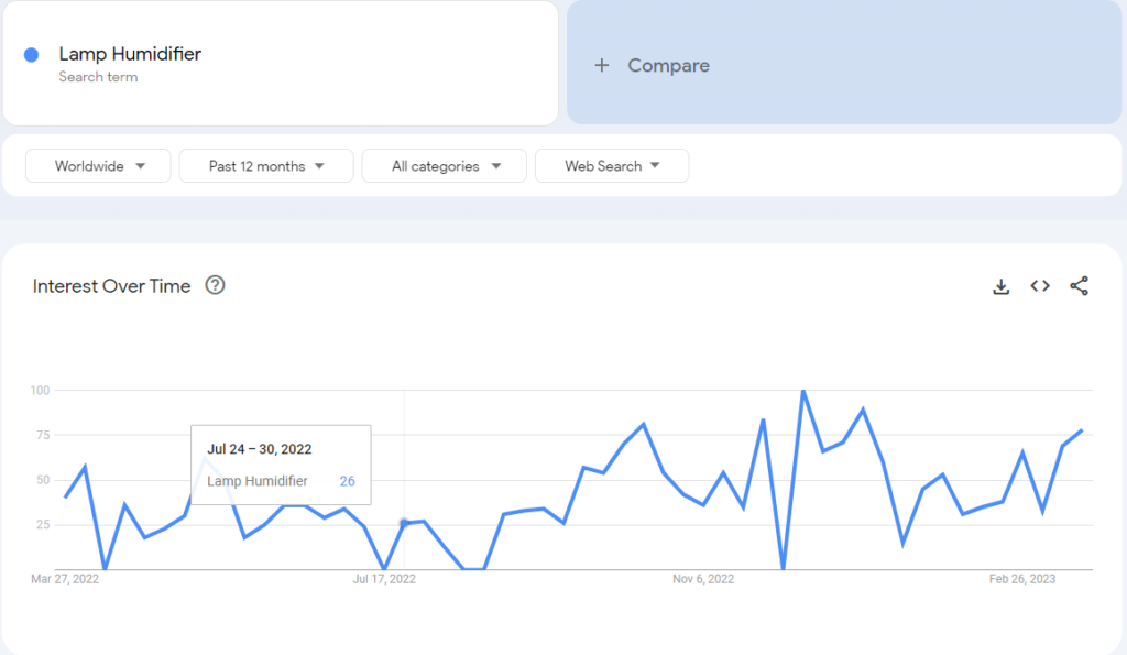 google trend dell'umidificatore a lampada.