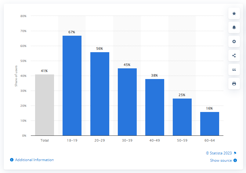 Half of TikTok users are aged 18 to 29