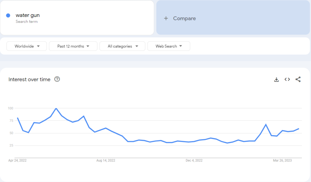 tendência de pesquisa do google para pistola de água elétrica.