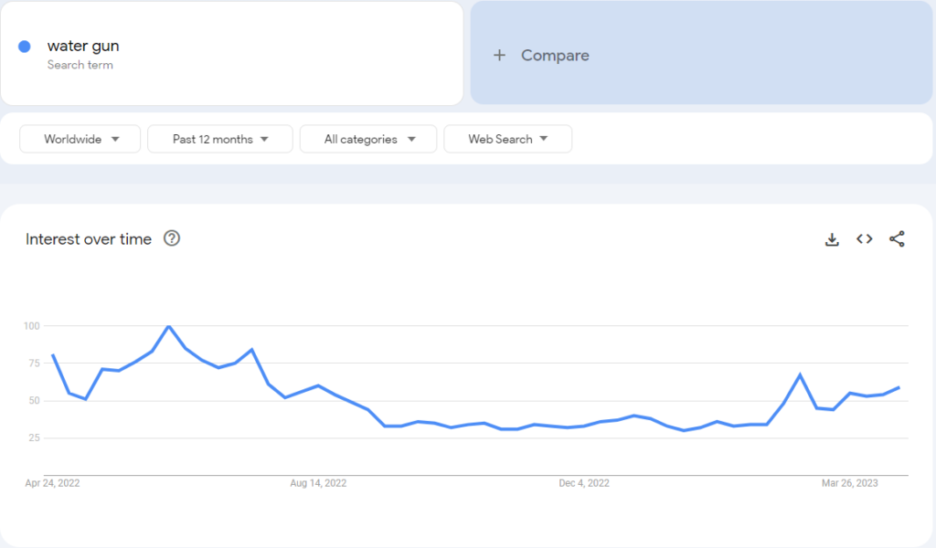 google search trend for electric water gun.