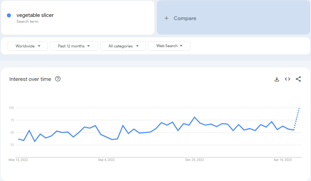 Google trend of vegetable slicer.