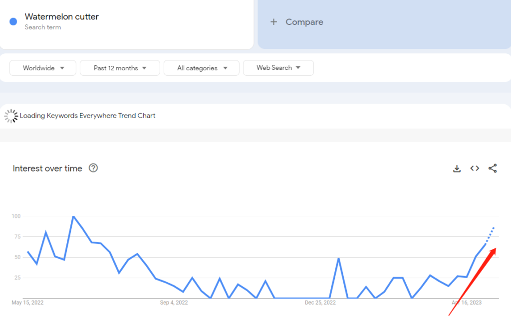 The google search trend for watermelon cutter.