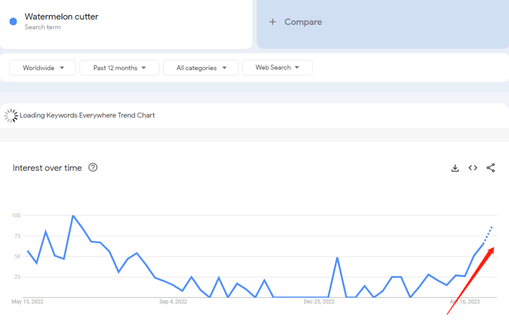 Trend vyhledávání na google pro řezačku melounů.