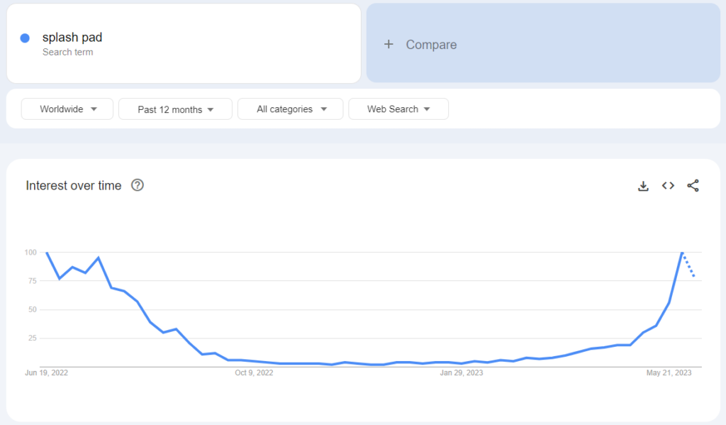 google trend of splash pad.