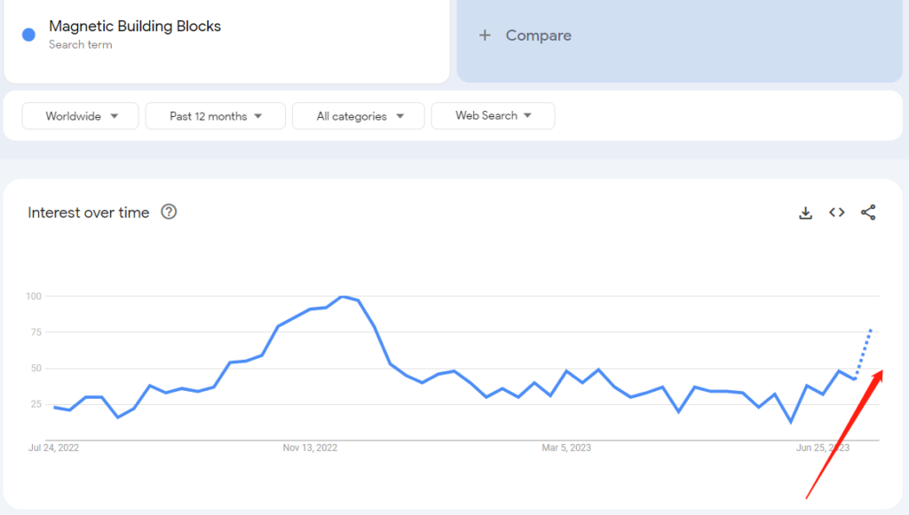 Google trend of Magnetic Building Blocks.