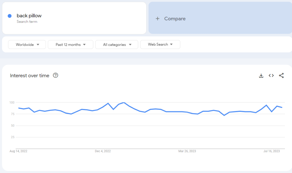 google trend of back အုံး။